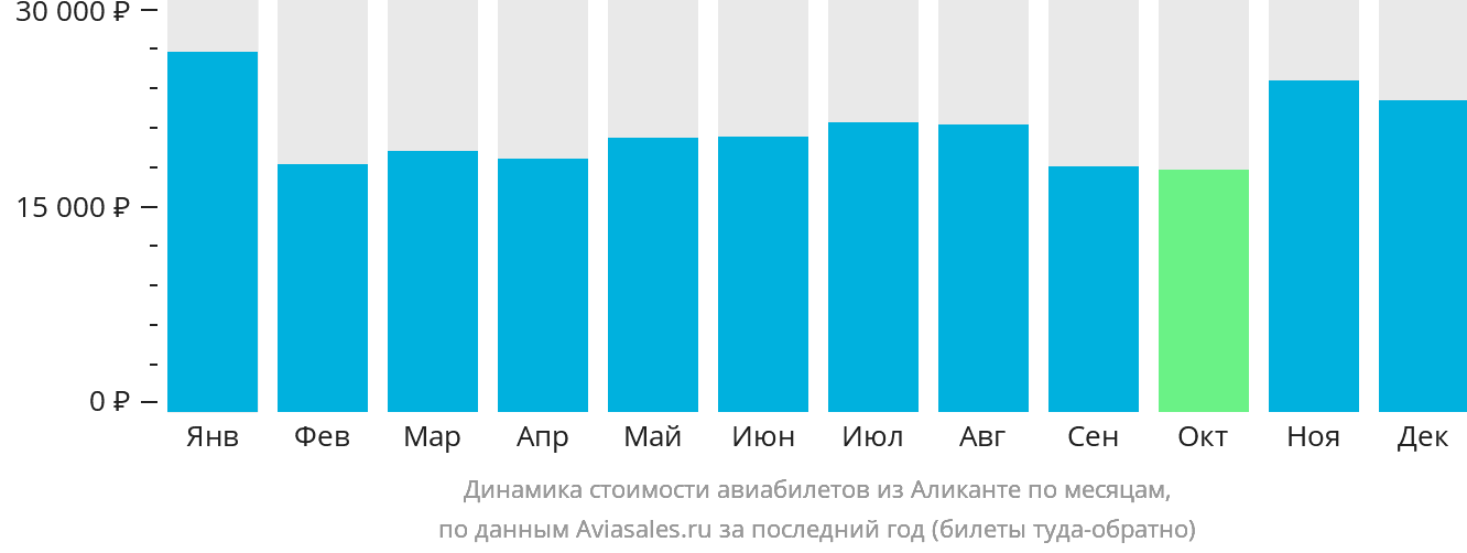 Динамика стоимости авиабилетов из Аликанте по месяцам