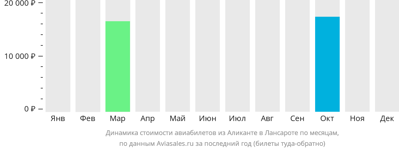 Динамика стоимости авиабилетов из Аликанте в Лансароте по месяцам