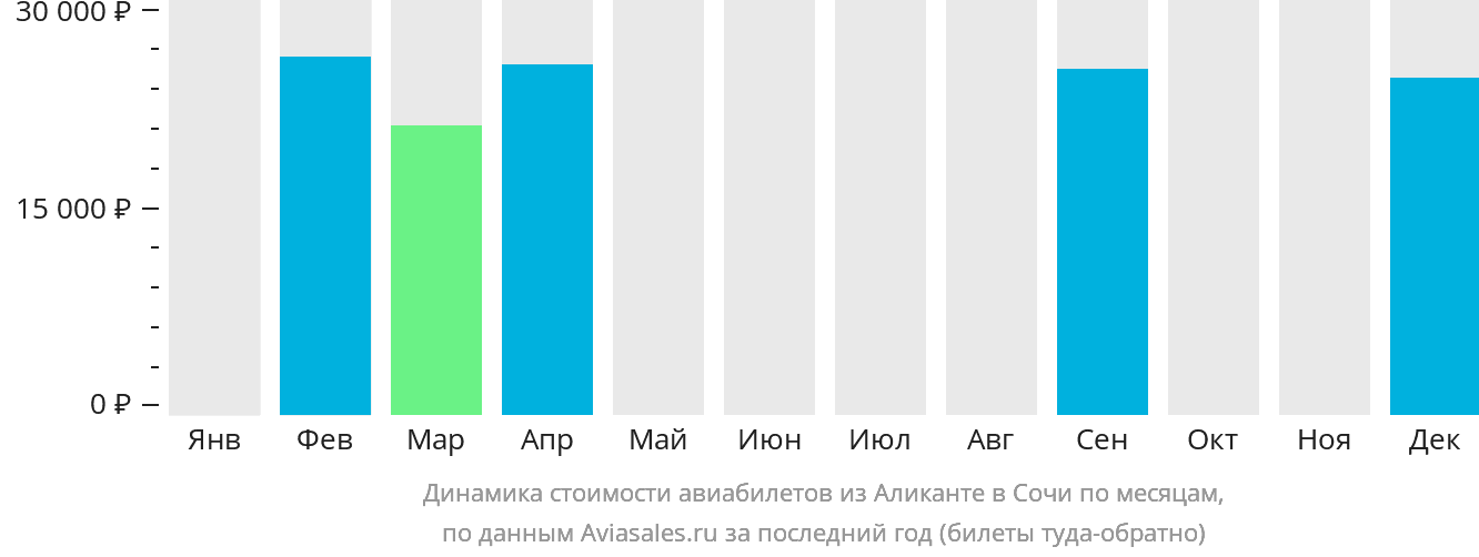 Динамика стоимости авиабилетов из Аликанте в Сочи по месяцам