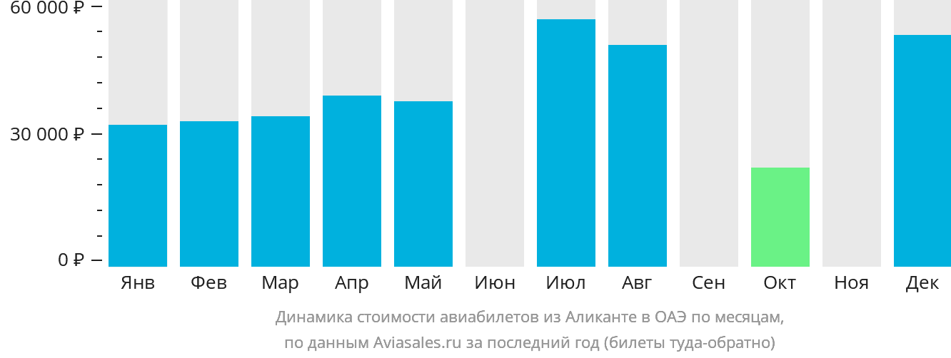 Динамика стоимости авиабилетов из Аликанте в ОАЭ по месяцам