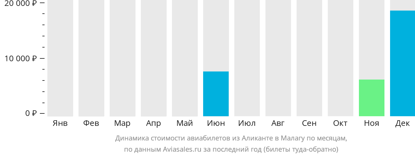 Динамика стоимости авиабилетов из Аликанте в Малагу по месяцам
