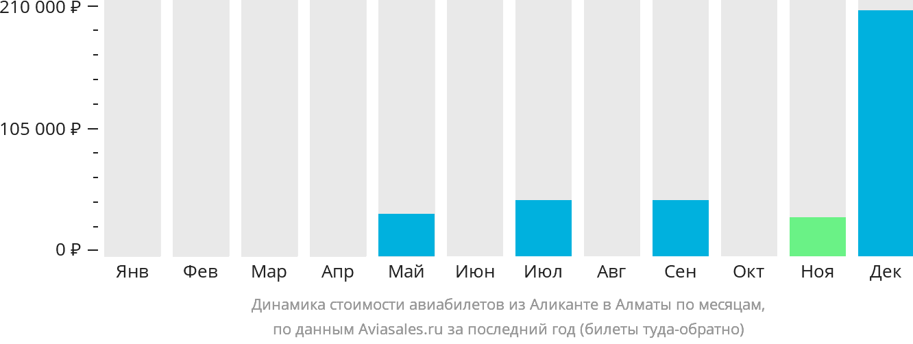 Динамика стоимости авиабилетов из Аликанте в Алматы по месяцам