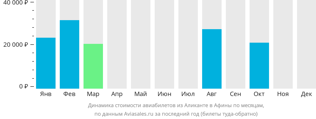 Динамика стоимости авиабилетов из Аликанте в Афины по месяцам