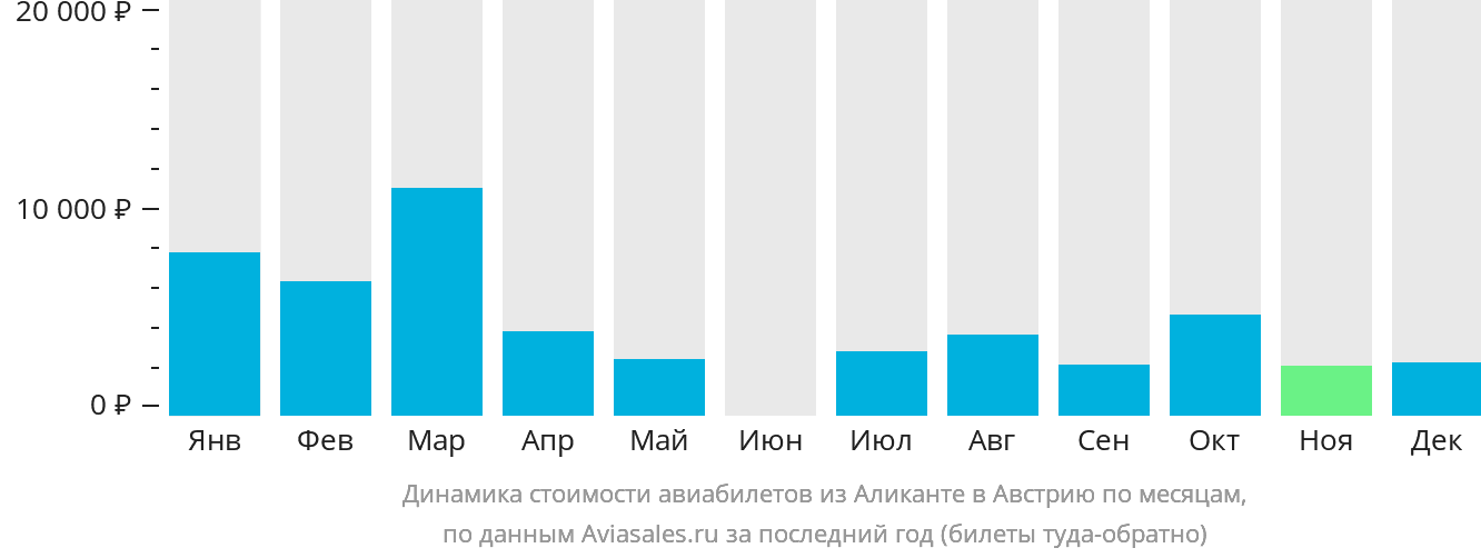 Динамика стоимости авиабилетов из Аликанте в Австрию по месяцам