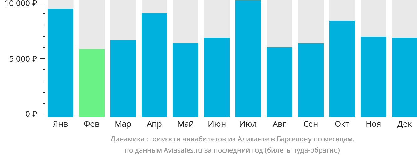 Динамика стоимости авиабилетов из Аликанте в Барселону по месяцам