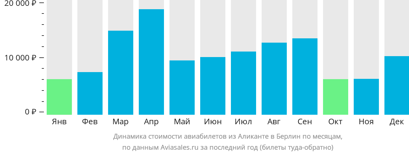 Динамика стоимости авиабилетов из Аликанте в Берлин по месяцам