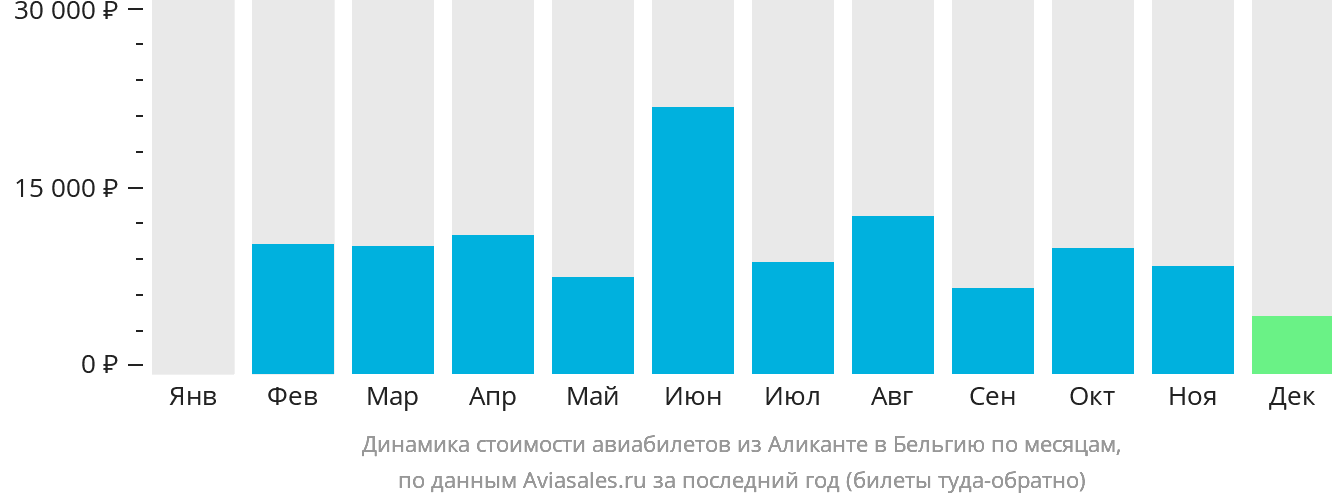 Динамика стоимости авиабилетов из Аликанте в Бельгию по месяцам