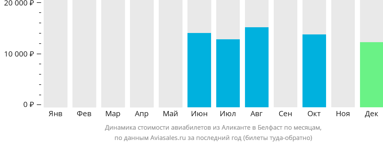 Динамика стоимости авиабилетов из Аликанте в Белфаст по месяцам