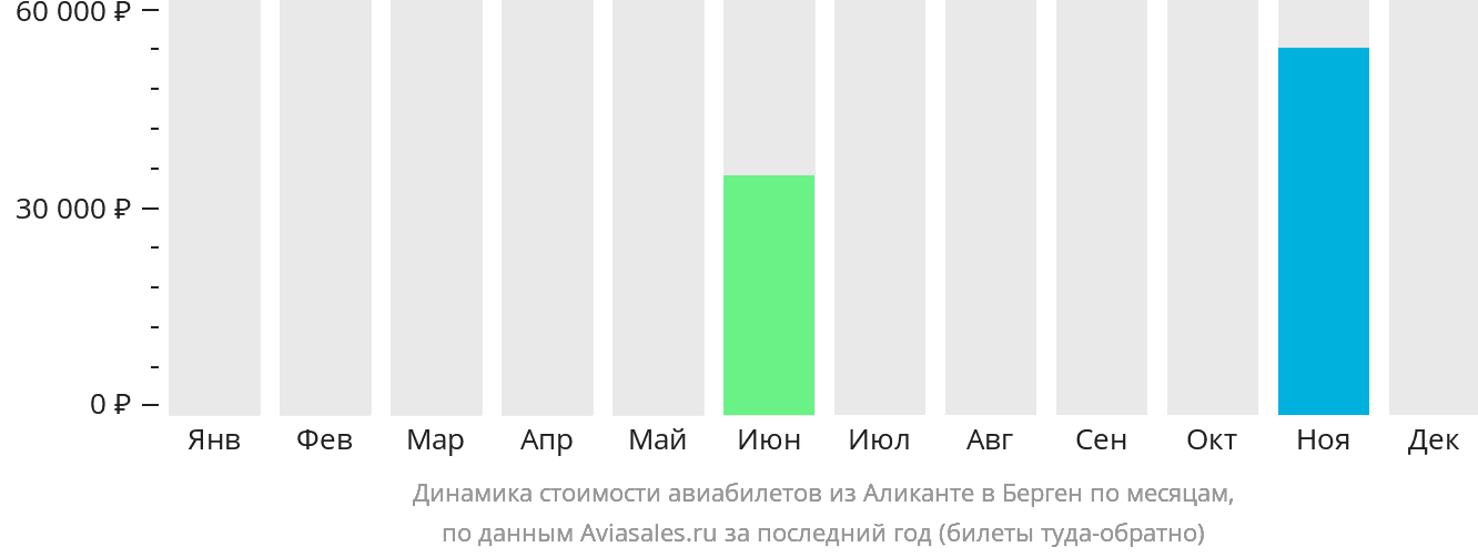 Динамика стоимости авиабилетов из Аликанте в Берген по месяцам