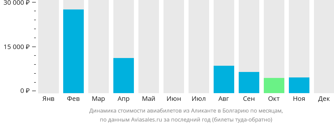 Динамика стоимости авиабилетов из Аликанте в Болгарию по месяцам