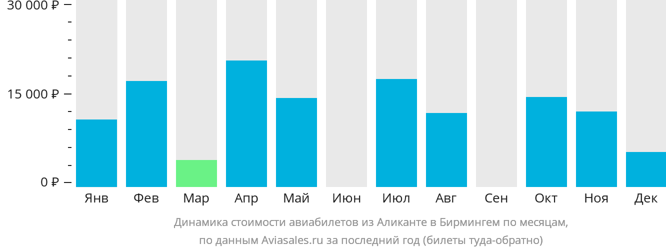 Динамика стоимости авиабилетов из Аликанте в Бирмингем по месяцам