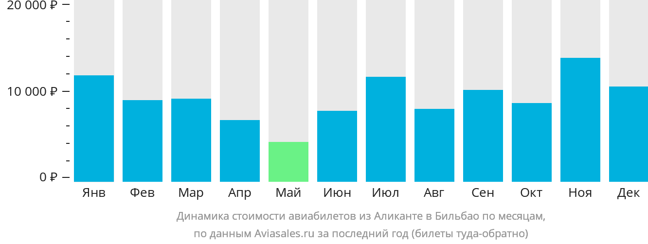 Динамика стоимости авиабилетов из Аликанте в Бильбао по месяцам