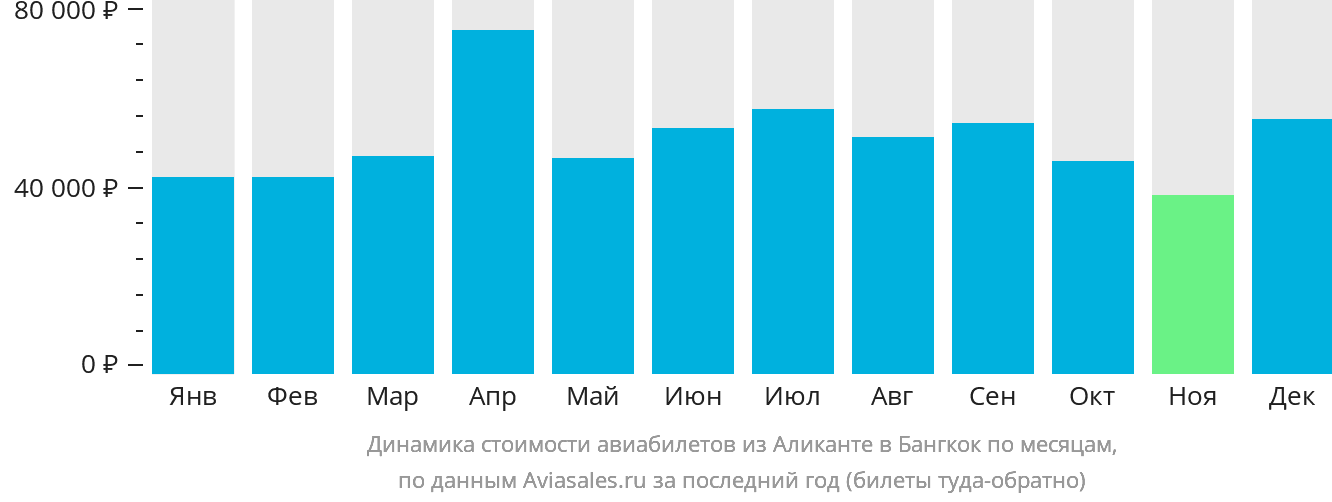 Динамика стоимости авиабилетов из Аликанте в Бангкок по месяцам