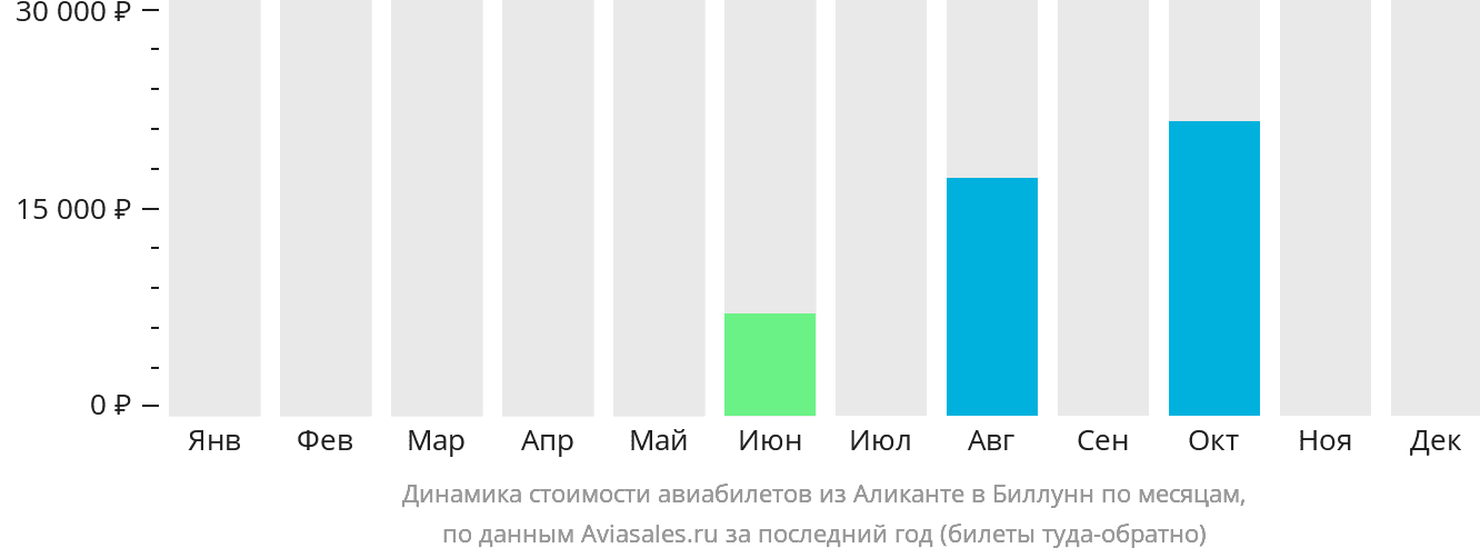 Динамика стоимости авиабилетов из Аликанте в Биллунн по месяцам