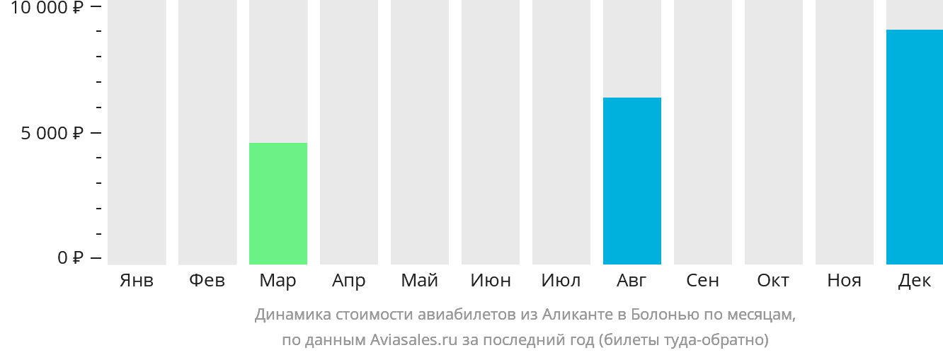 Динамика стоимости авиабилетов из Аликанте в Болонью по месяцам
