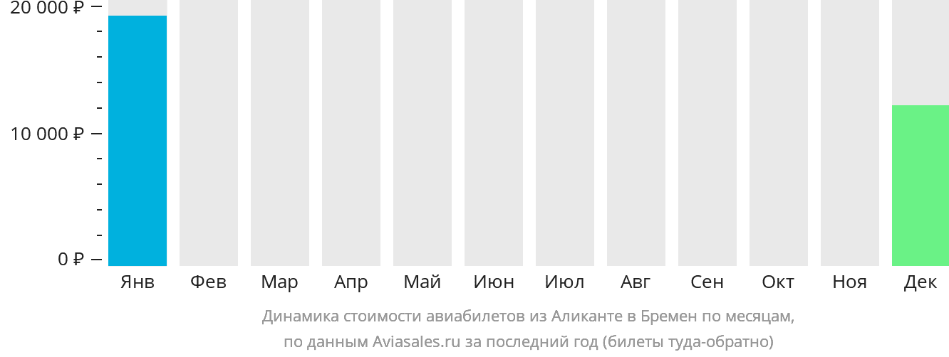 Динамика стоимости авиабилетов из Аликанте в Бремен по месяцам