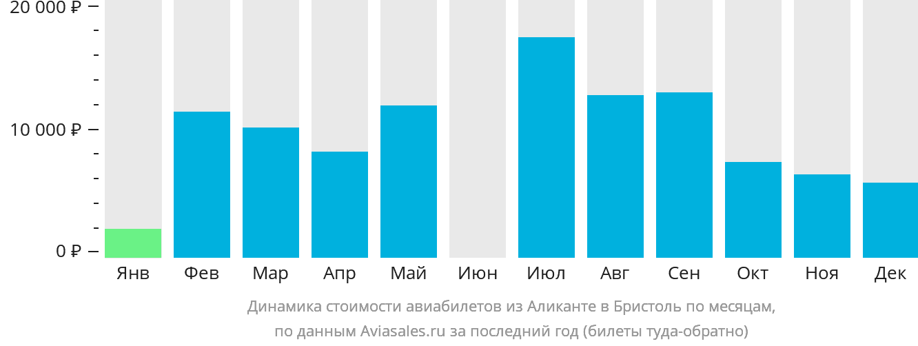 Динамика стоимости авиабилетов из Аликанте в Бристоль по месяцам