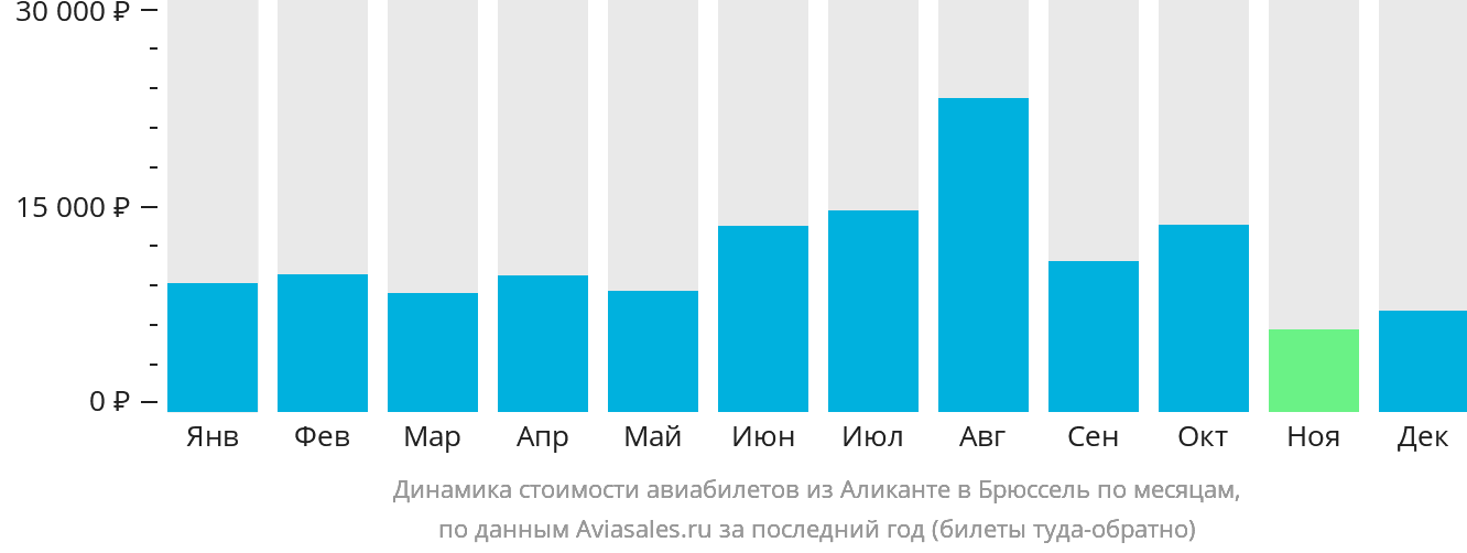 Динамика стоимости авиабилетов из Аликанте в Брюссель по месяцам