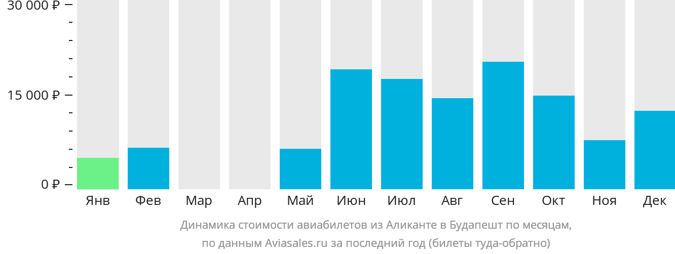 Динамика стоимости авиабилетов из Аликанте в Будапешт по месяцам