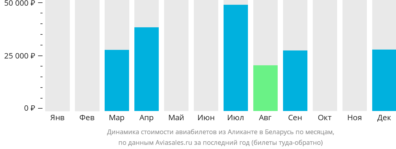Динамика стоимости авиабилетов из Аликанте в Беларусь по месяцам