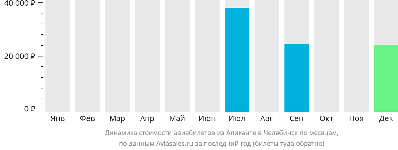 Динамика стоимости авиабилетов из Аликанте в Челябинск по месяцам