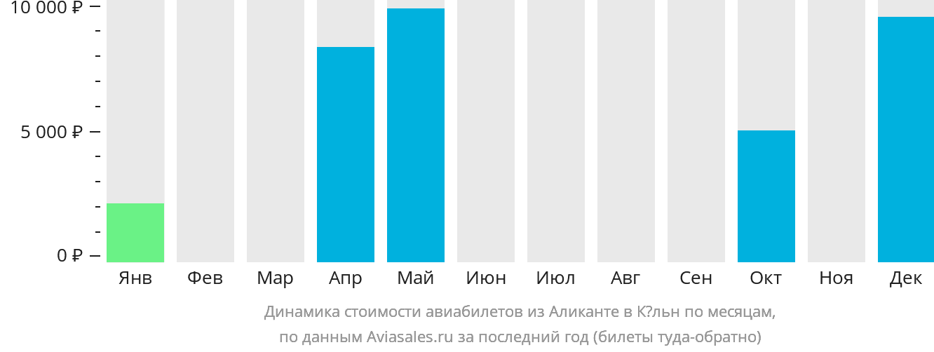 Динамика стоимости авиабилетов из Аликанте в Кёльн по месяцам