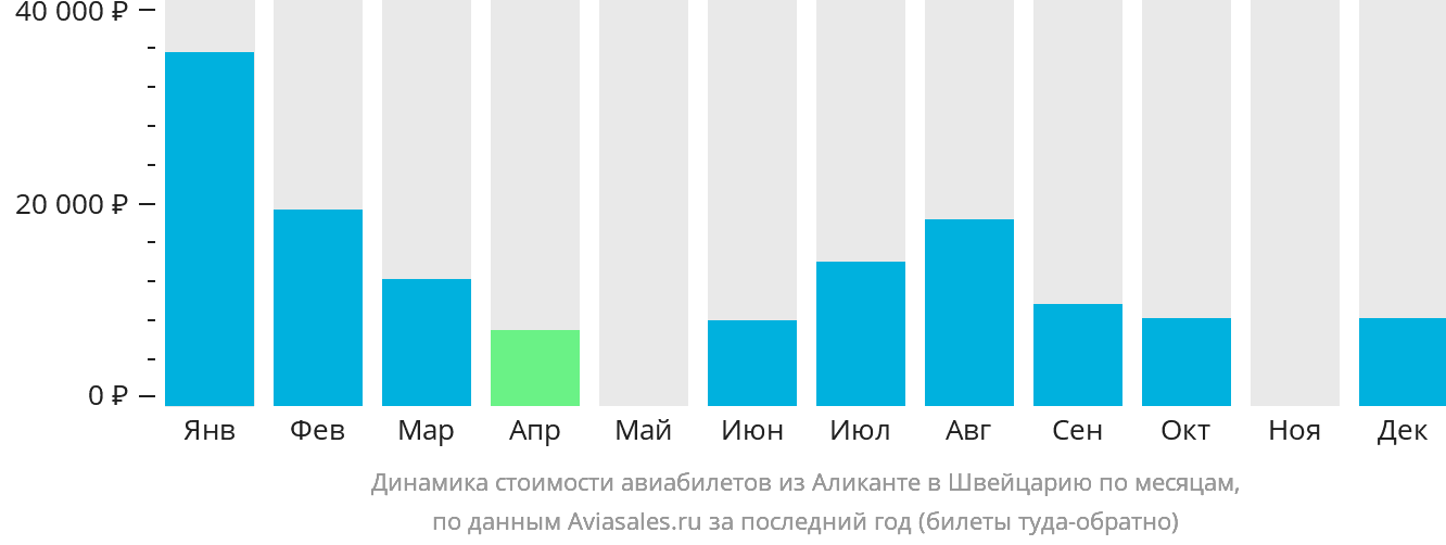 Динамика стоимости авиабилетов из Аликанте в Швейцарию по месяцам