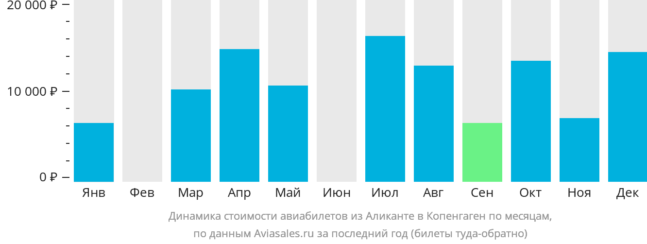 Динамика стоимости авиабилетов из Аликанте в Копенгаген по месяцам