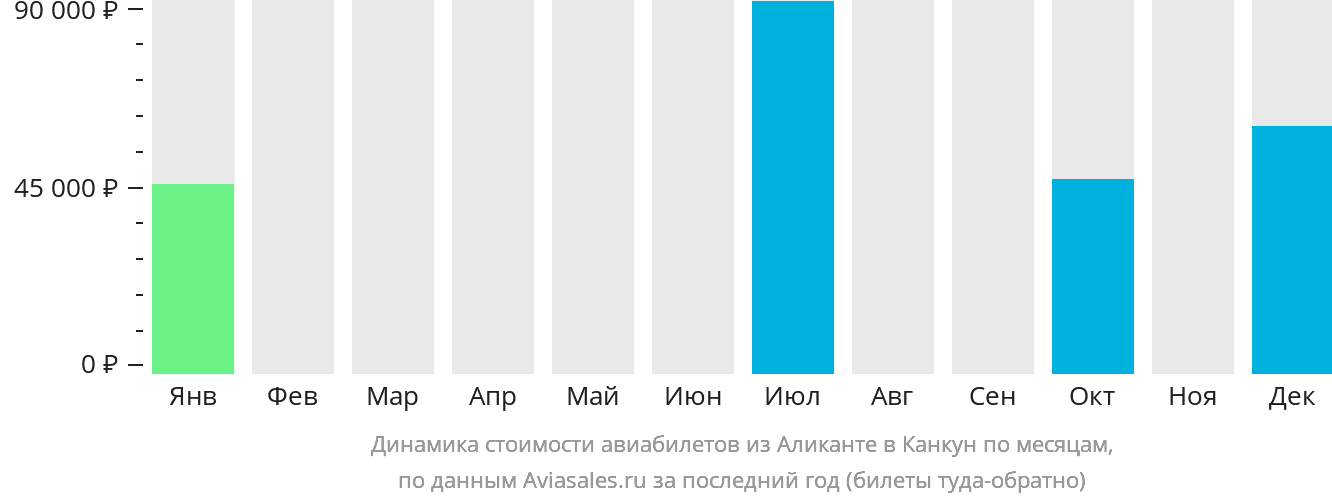 Динамика стоимости авиабилетов из Аликанте в Канкун по месяцам