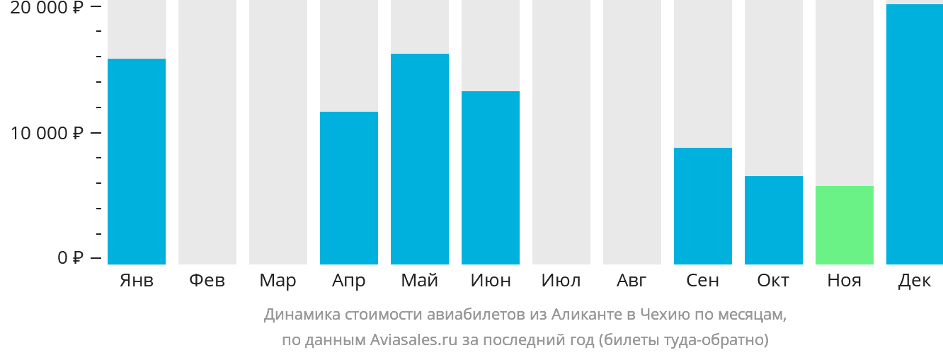 Динамика стоимости авиабилетов из Аликанте в Чехию по месяцам