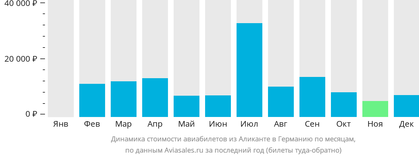 Динамика стоимости авиабилетов из Аликанте в Германию по месяцам