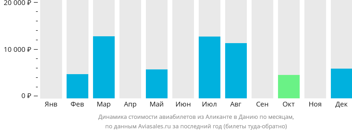Динамика стоимости авиабилетов из Аликанте в Данию по месяцам