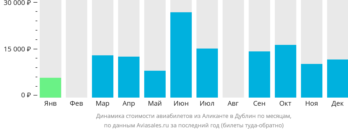 Динамика стоимости авиабилетов из Аликанте в Дублин по месяцам