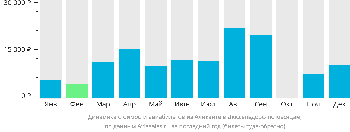 Динамика стоимости авиабилетов из Аликанте в Дюссельдорф по месяцам