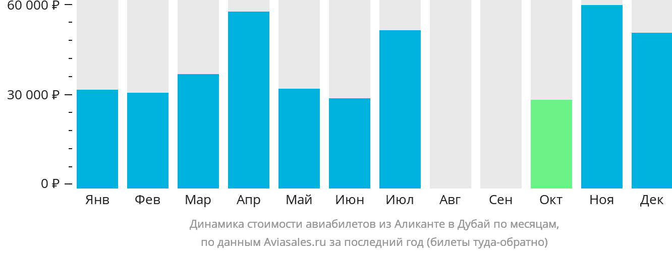 Динамика стоимости авиабилетов из Аликанте в Дубай по месяцам