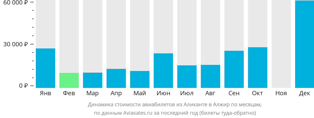 Динамика стоимости авиабилетов из Аликанте в Алжир по месяцам