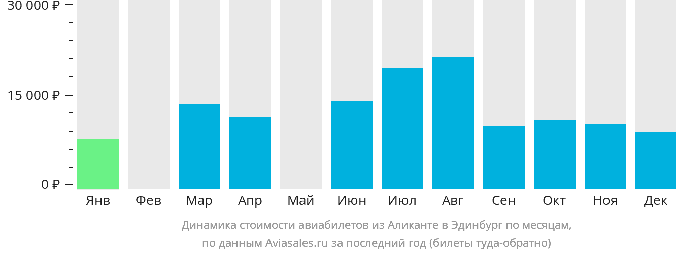 Динамика стоимости авиабилетов из Аликанте в Эдинбург по месяцам