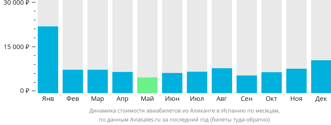 Динамика стоимости авиабилетов из Аликанте в Испанию по месяцам