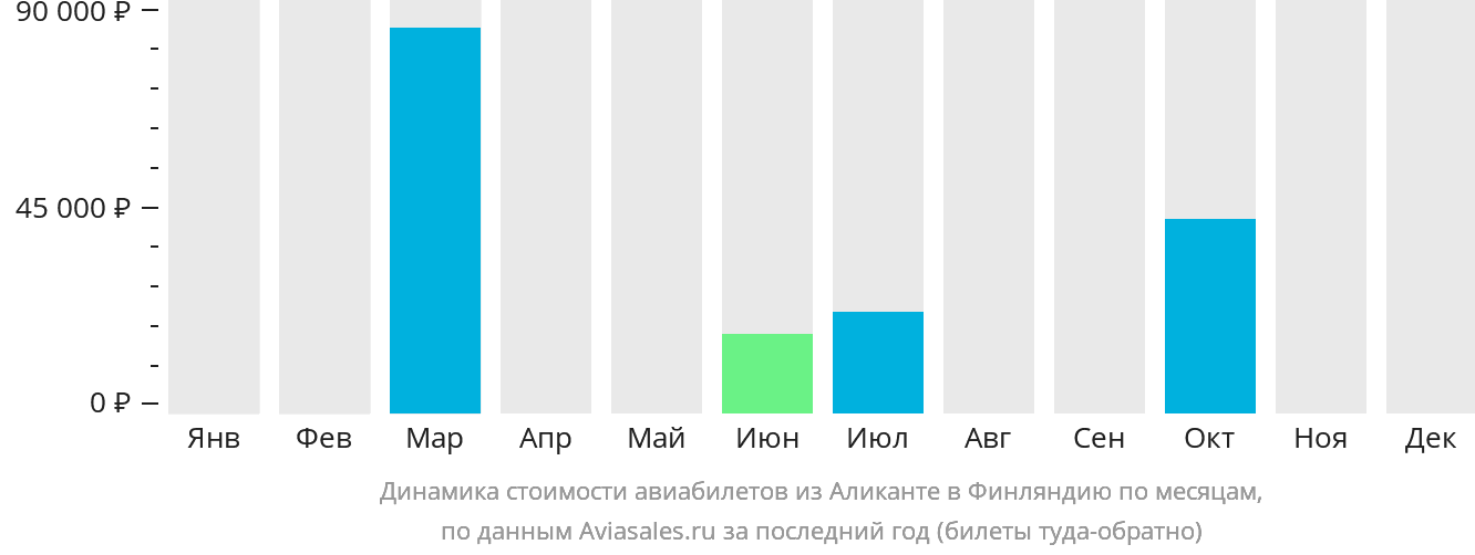 Динамика стоимости авиабилетов из Аликанте в Финляндию по месяцам