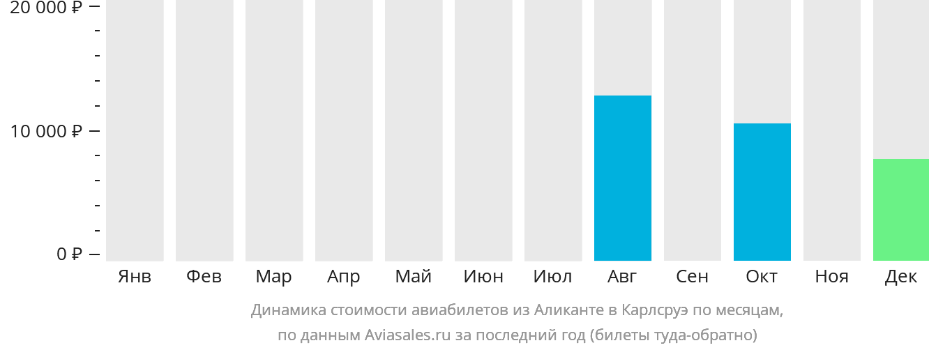 Динамика стоимости авиабилетов из Аликанте в Карлсруэ по месяцам