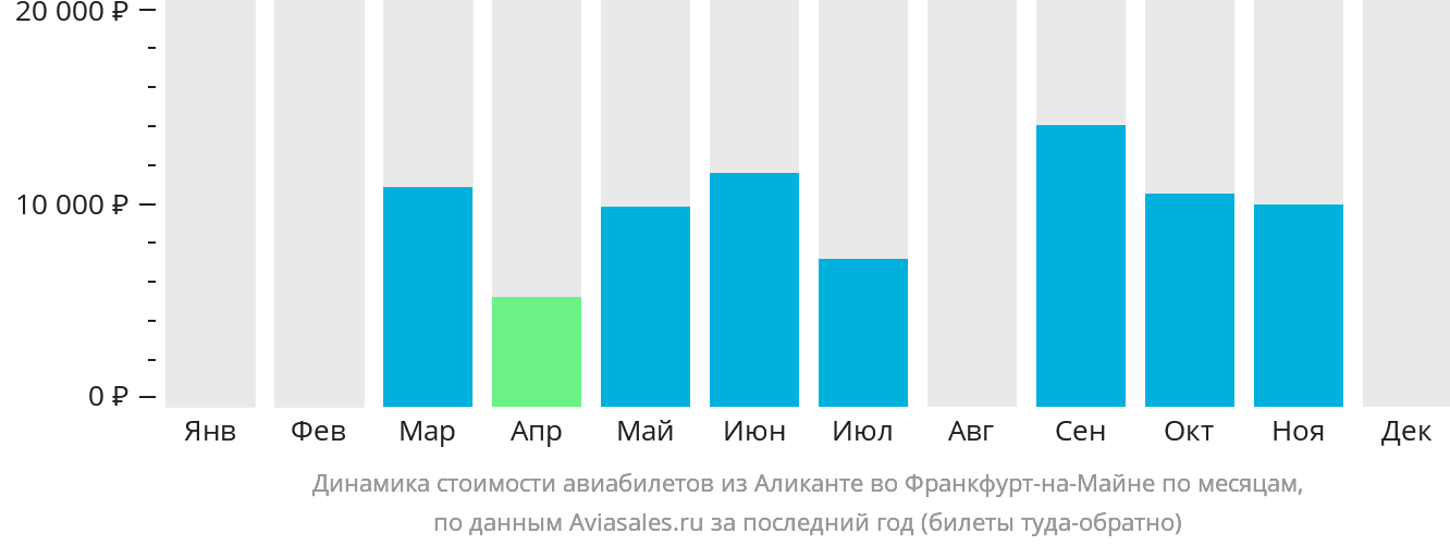 Динамика стоимости авиабилетов из Аликанте во Франкфурт-на-Майне по месяцам
