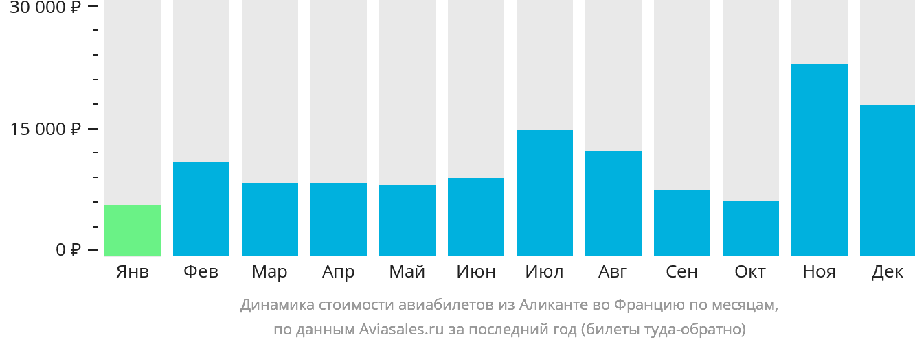 Динамика стоимости авиабилетов из Аликанте во Францию по месяцам