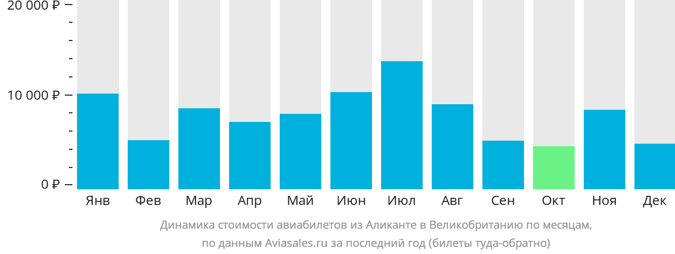 Динамика стоимости авиабилетов из Аликанте в Великобританию по месяцам