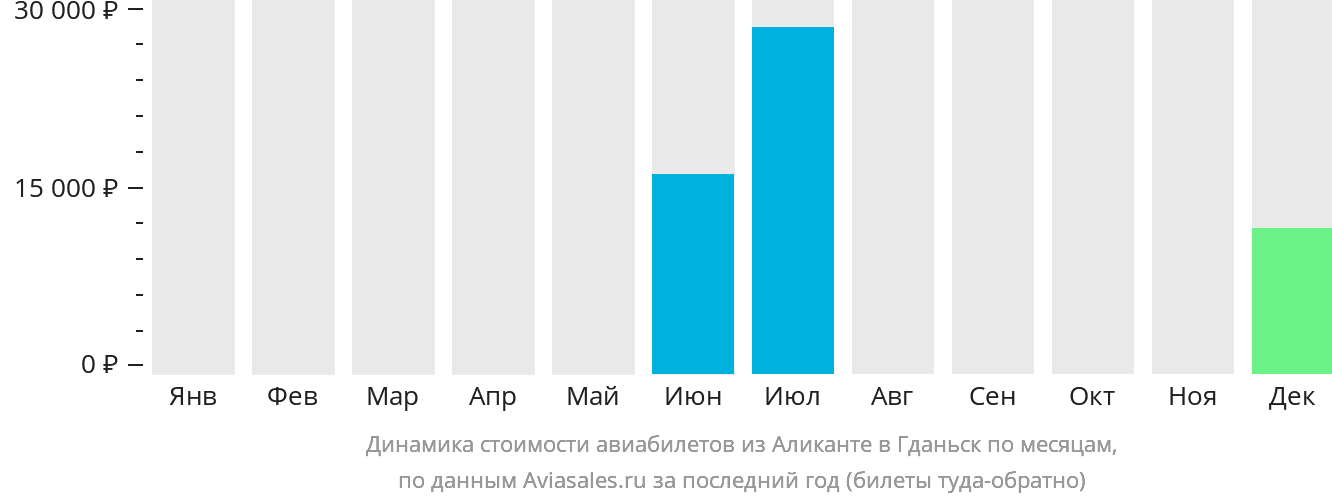 Динамика стоимости авиабилетов из Аликанте в Гданьск по месяцам