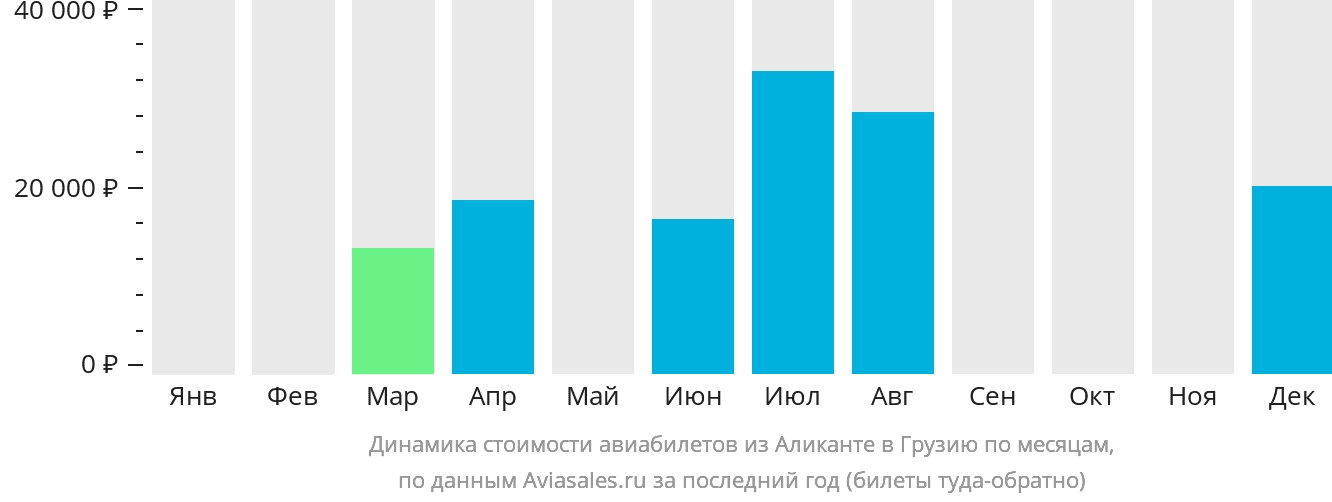 Динамика стоимости авиабилетов из Аликанте в Грузию по месяцам