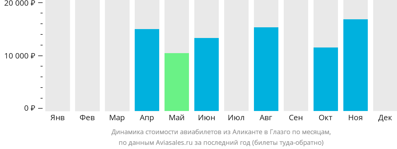 Динамика стоимости авиабилетов из Аликанте в Глазго по месяцам