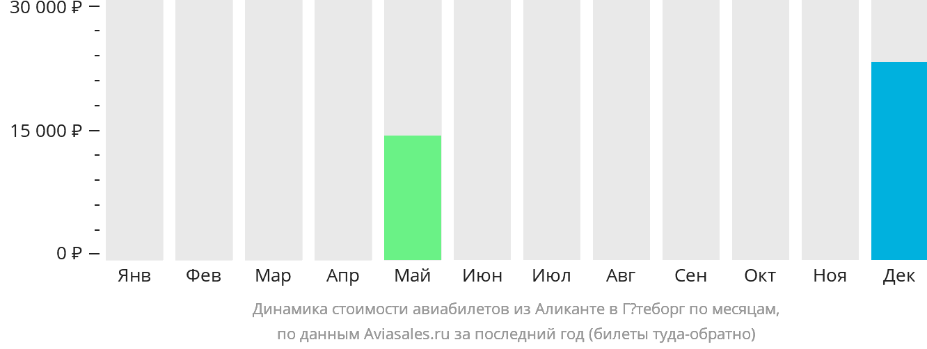 Динамика стоимости авиабилетов из Аликанте в Гётеборг по месяцам