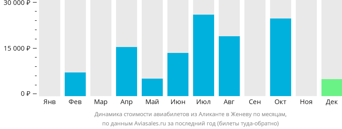 Динамика стоимости авиабилетов из Аликанте в Женеву по месяцам