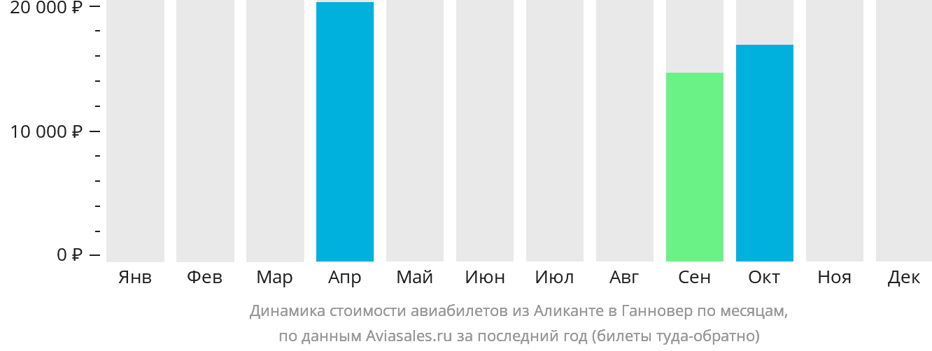 Динамика стоимости авиабилетов из Аликанте в Ганновер по месяцам