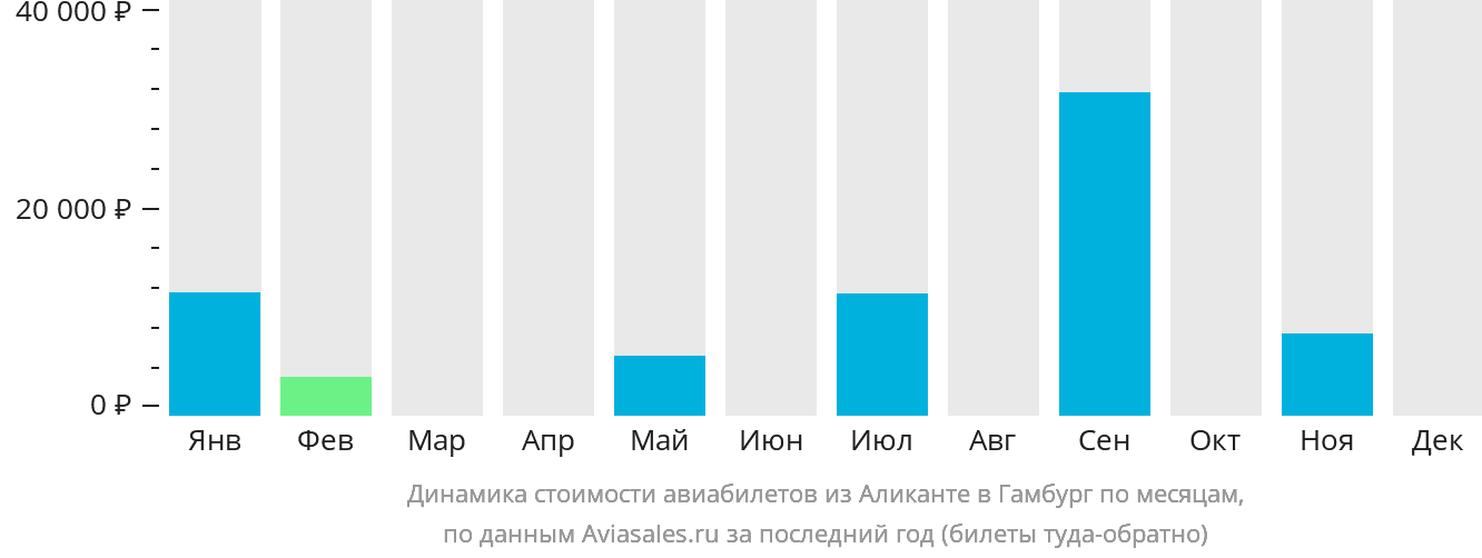 Динамика стоимости авиабилетов из Аликанте в Гамбург по месяцам